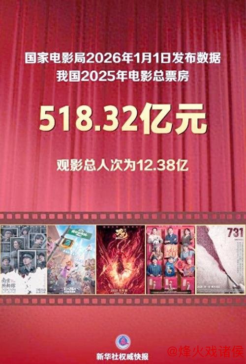 2025年中国电影票房揭晓：518.32亿元！