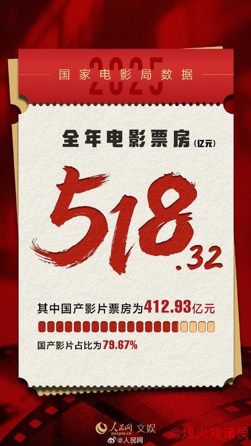 2025年中国电影票房揭晓：518.32亿元！