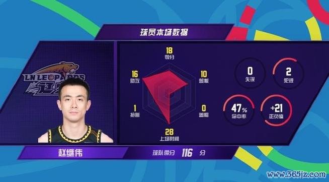 赵继伟18+10助辽宁8人得分上双大胜深圳 总比分2-0占优