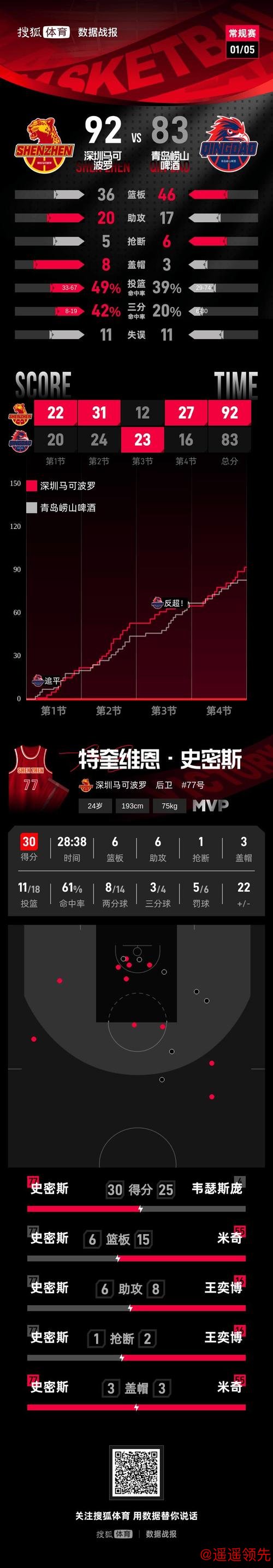 CBA-韦瑟斯庞25+9+6 米奇23+15 深圳力克青岛