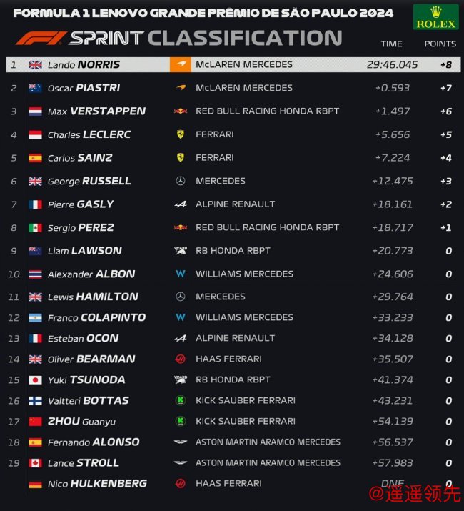 2024年F1圣保罗大奖赛冲刺赛成绩表