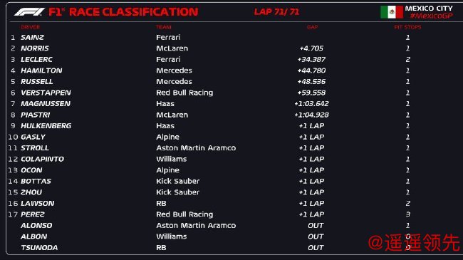 2024年F1墨西哥城大奖赛正式比赛成绩表